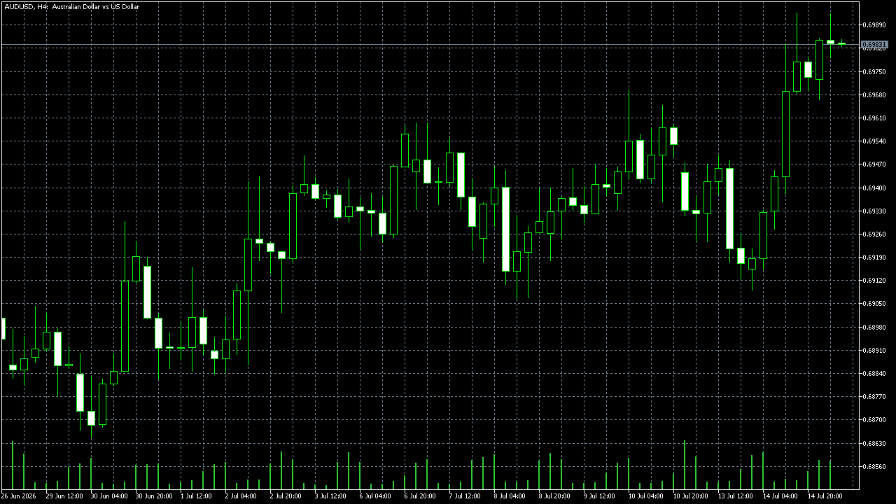 FxPro MetaTrader 5 Raw+ — AUD/USD H4、2026年7月15日に取得